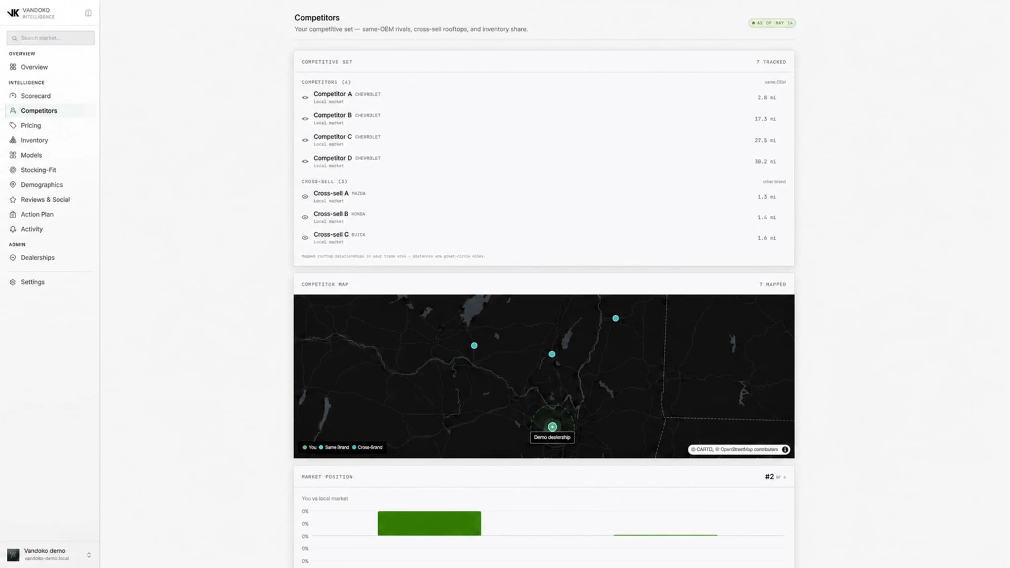 Sanitized Vandoko Intelligence competitive-set view with anonymized dealers and market map